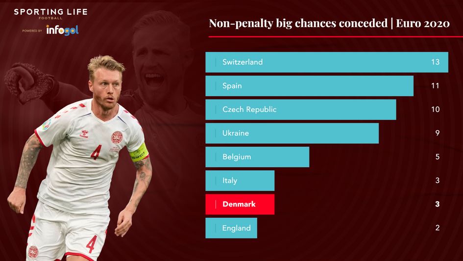 Non-penalty big chances conceded in Euro 2020