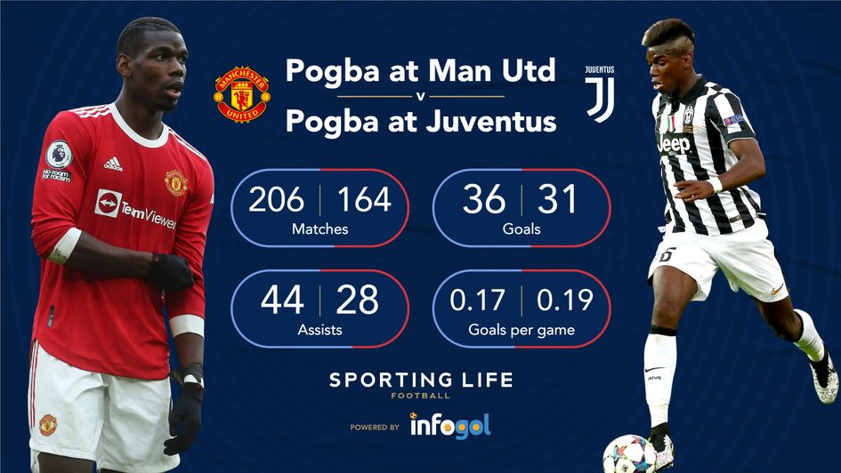 Paul Pogba's statistics for Manchester United and Juventus (domestic league and European cup competitions only)