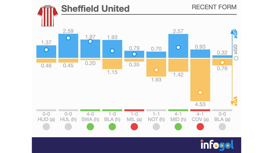 Sheffield United recent form