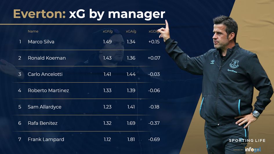 everton xG by manager