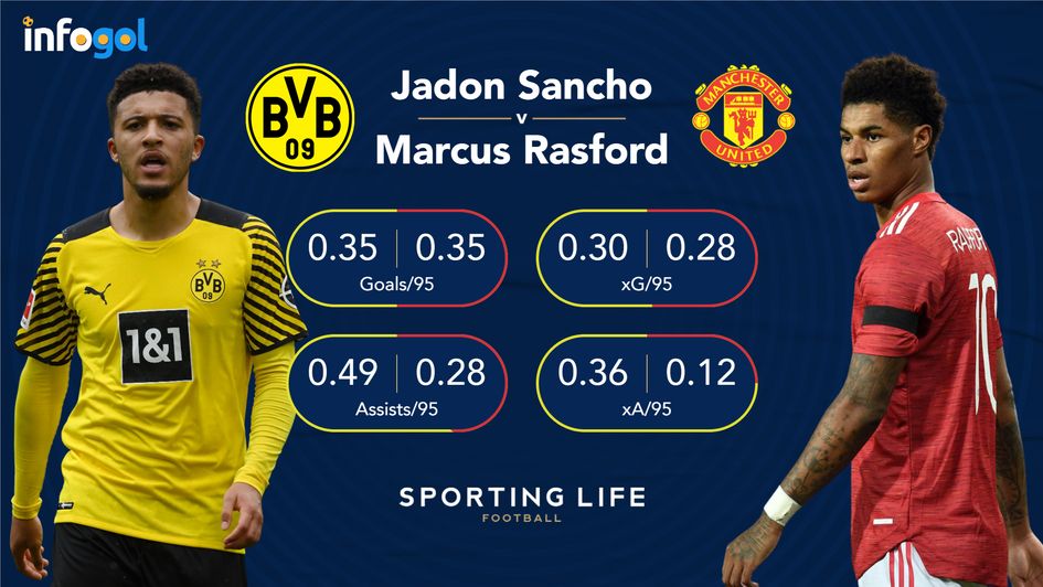 Jadon Sancho v Marcus Rashford 20/21 comparison