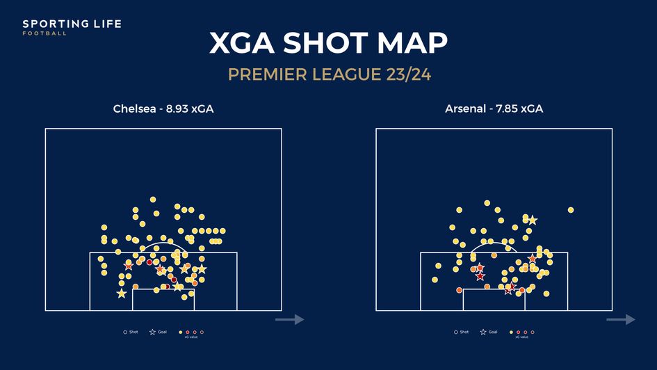 Chelsea and Arsenal xGA Prem