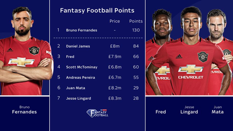 Manchester United midfielders if Bruno Fernandes and his points were tallied in Fantasy Football.