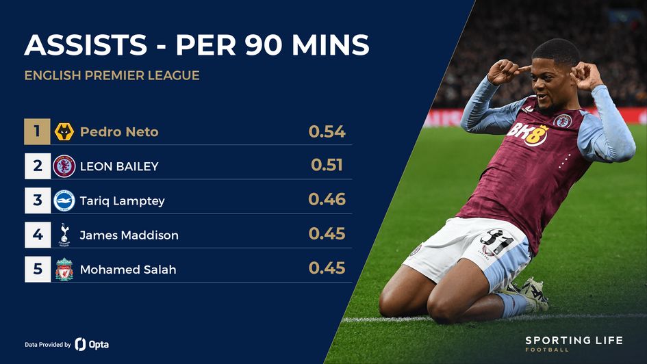 Premier League assists per 90 rankings including Aston Villa's Leon Bailey