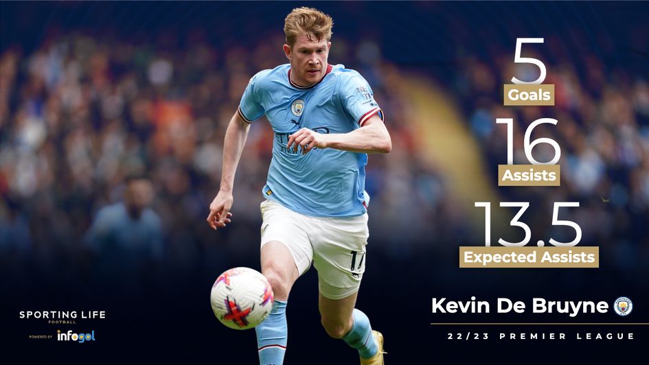 Kevin De Bruyne's Premier League stats