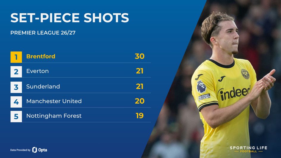 set piece shots premier league