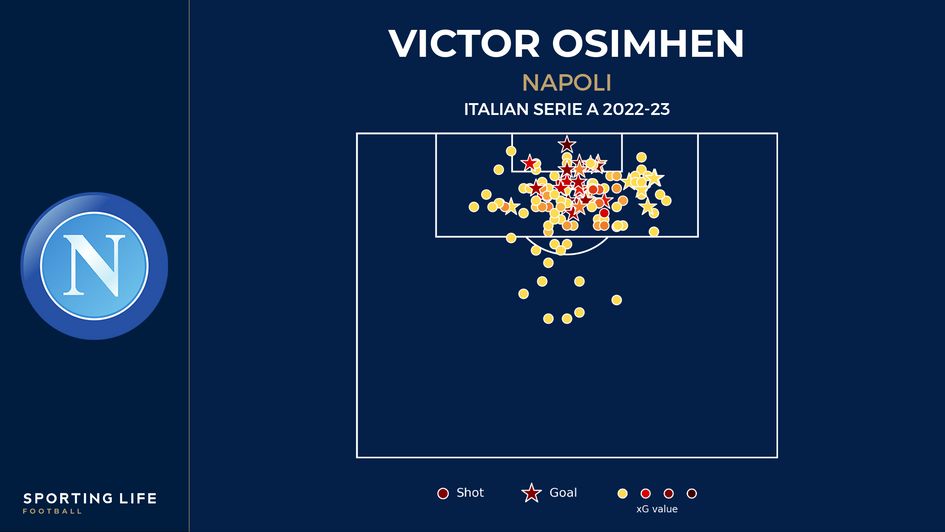Osimhen xG Shot Map