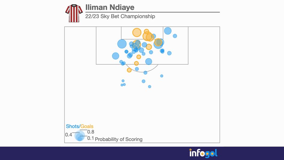 Iliman Ndiaye's Sky Bet Championship