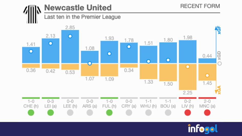 Newcastle's last ten in the Premier League