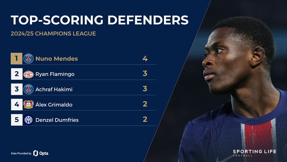 Champions League top scoring defenders