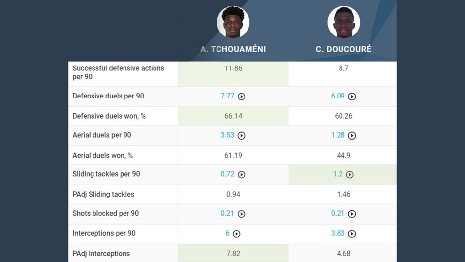 Doucoure vs. Tchouameni Defensive Comparison