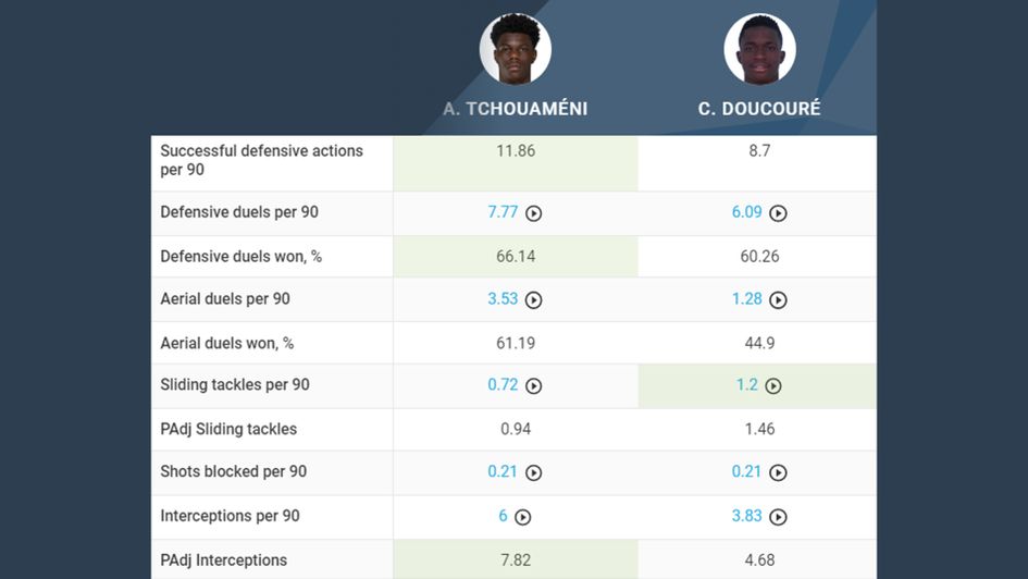 Doucoure vs. Tchouameni Defensive Comparison