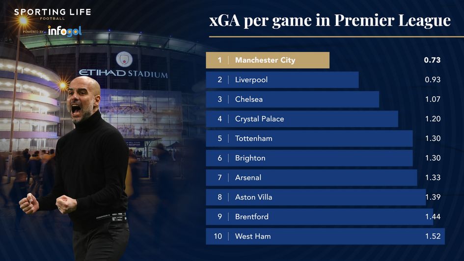 xGA per game in pL