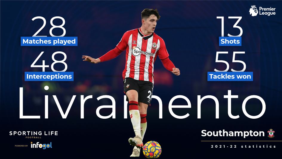 Tino Livramento 2021-22 statistics