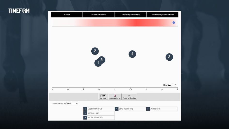 Tingle Creek pace map