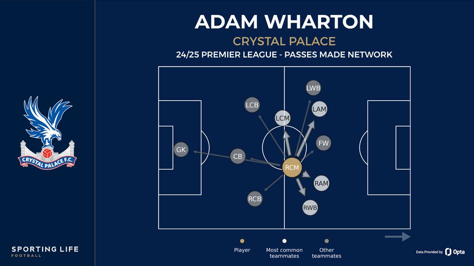 Adam Wharton - passes made network