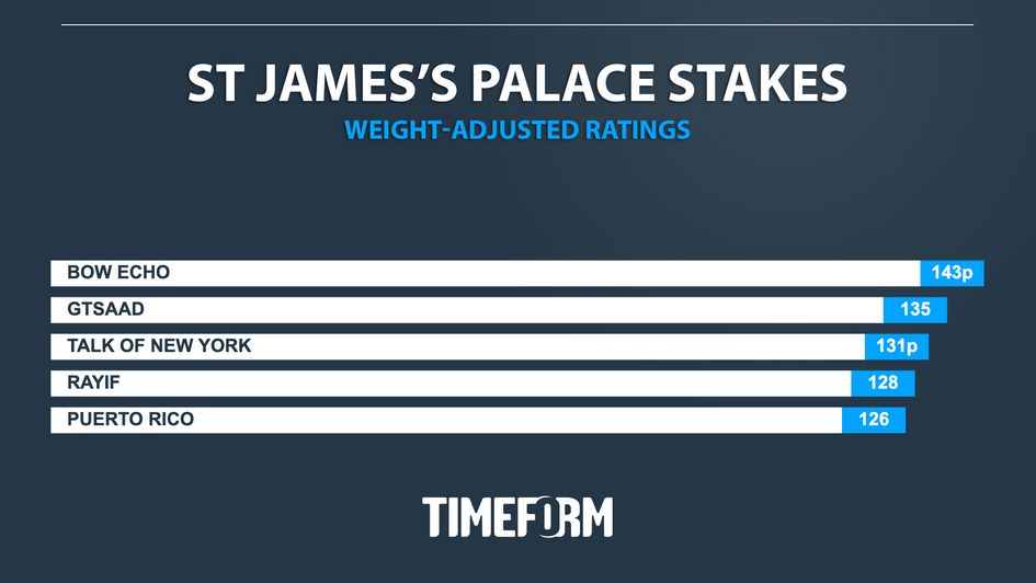 Timeform Ratings