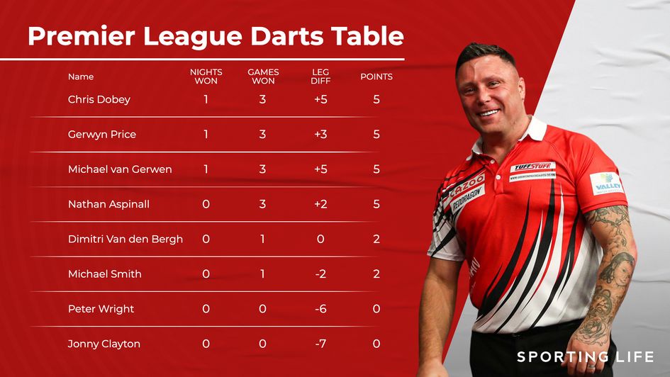The Premier League Darts standings