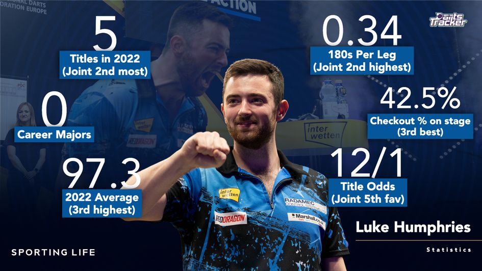 Luke Humphries' statistics ahead of the World Matchplay