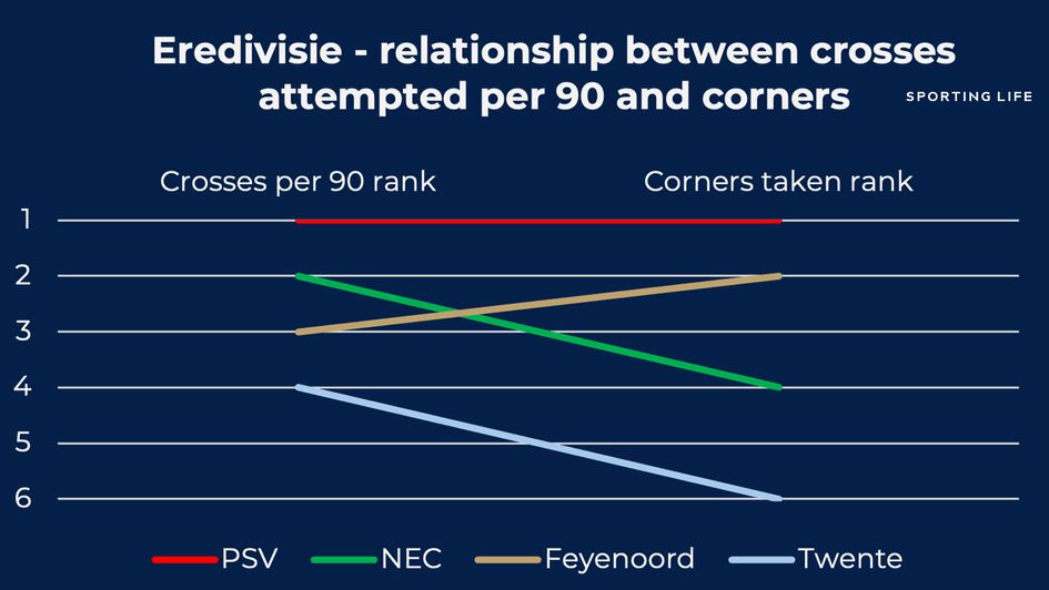 Eredivisie cross and corners