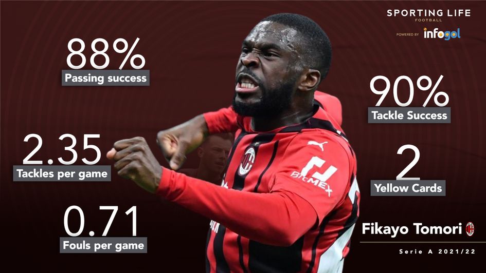 Fikayo Tomori stats