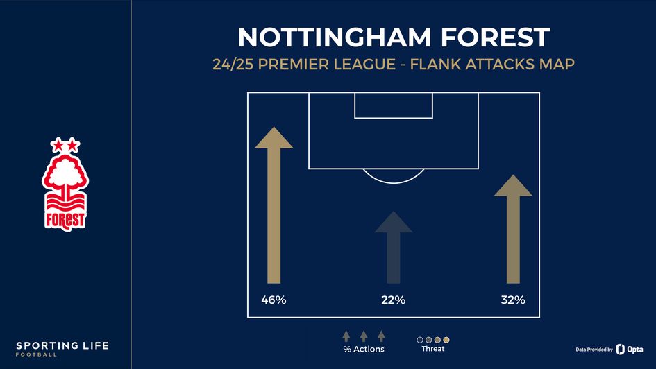 Nottingham Forest flank attacks map