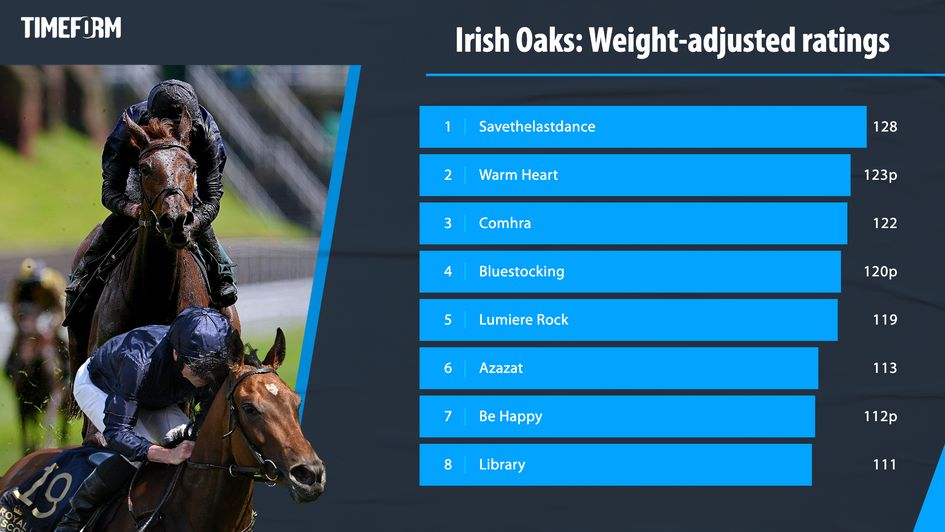 Irish Oaks ratings