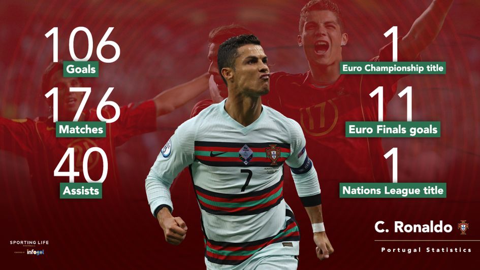 Cristiano Ronaldo's Portugal statistics