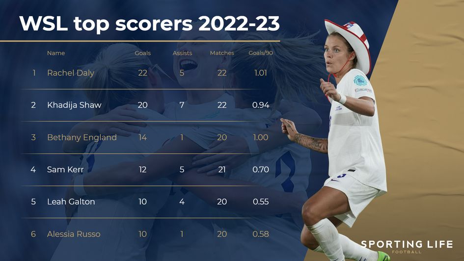 WSL top scorers 22/23