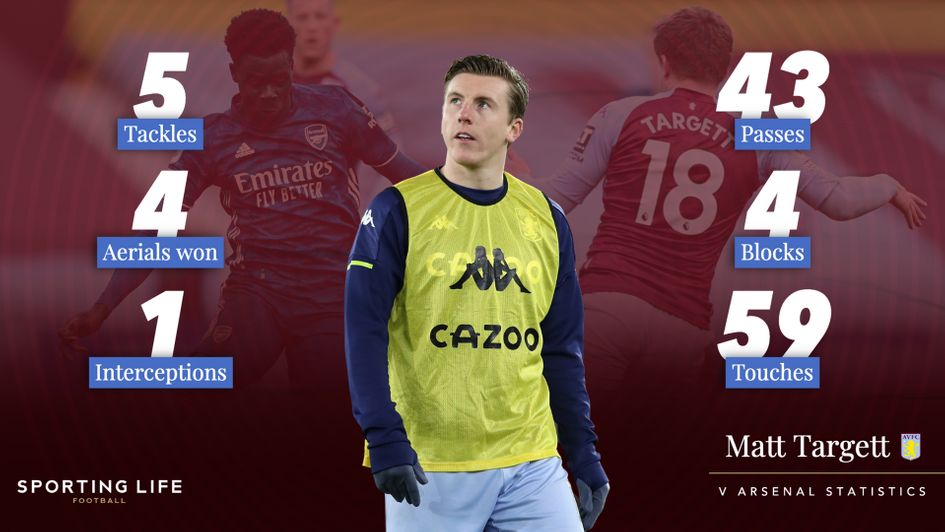 Matt Targett's statistics against Arsenal