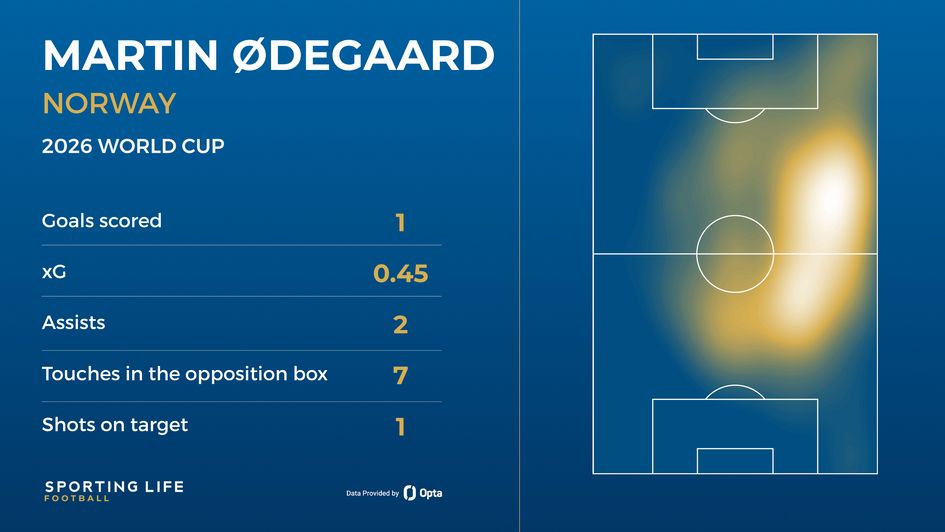 Martin Odegaard