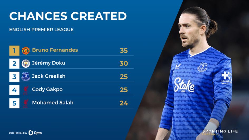 PREMIER LEAGUE CHANCES CREATED