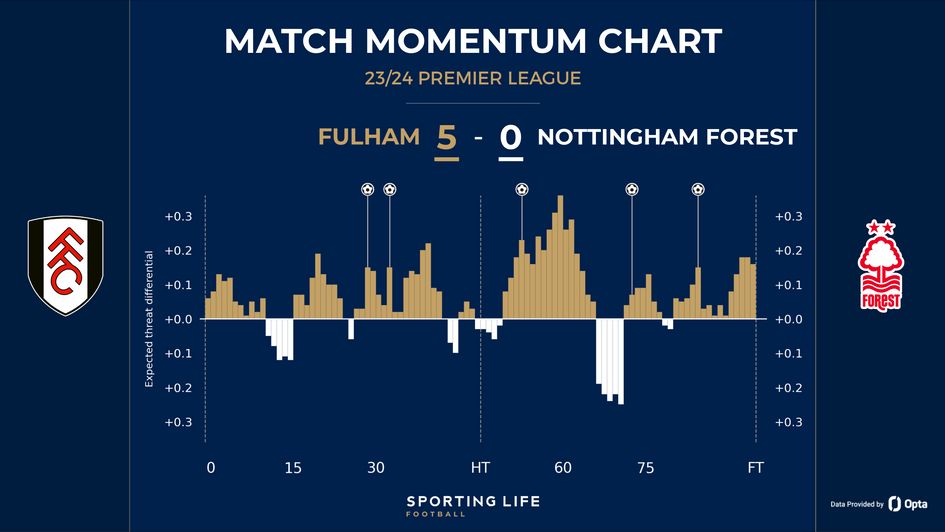 Fulham 5-0 Nottingham Forest
