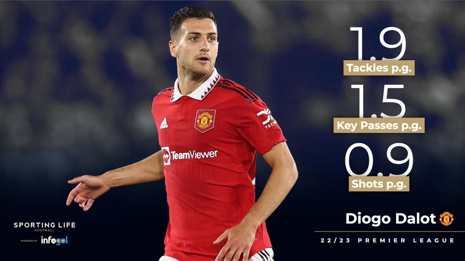 Diogo Dalot's 22/23 stats