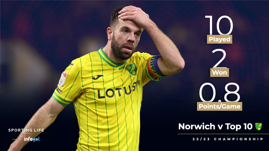 Norwich v the top-ten