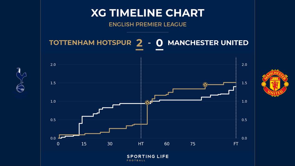 xG timeline chart