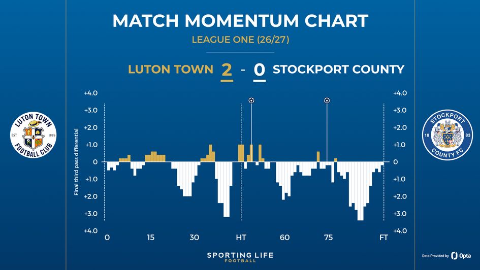 Luton