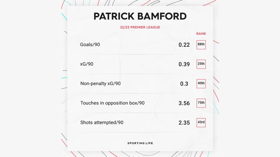 Patrick Bamford's 22/23 Premier League stats