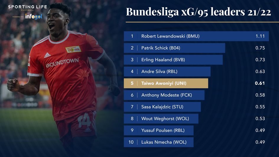 21/22 Bundesliga xG /95 leaders
