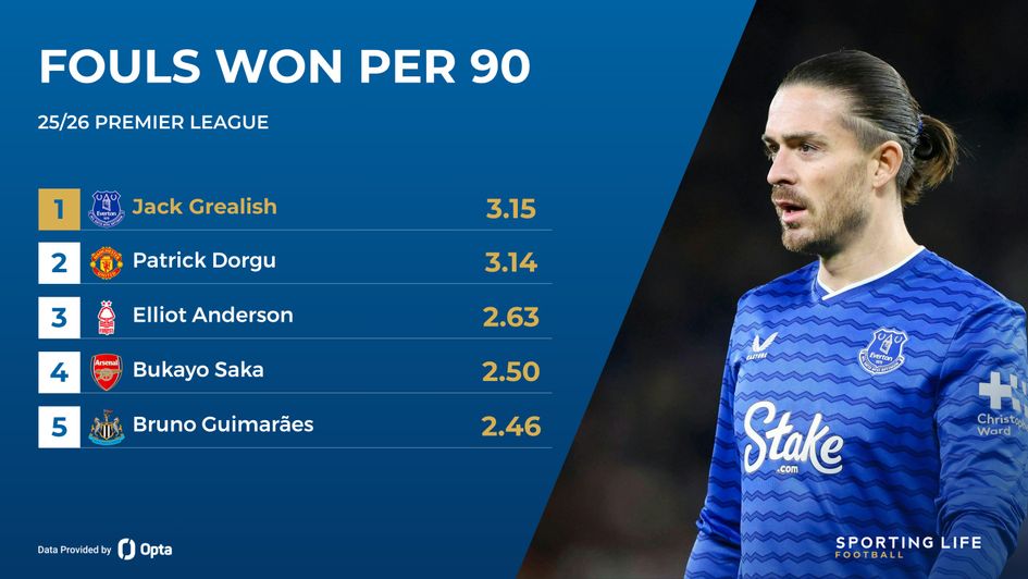 fouls won p90 grealish