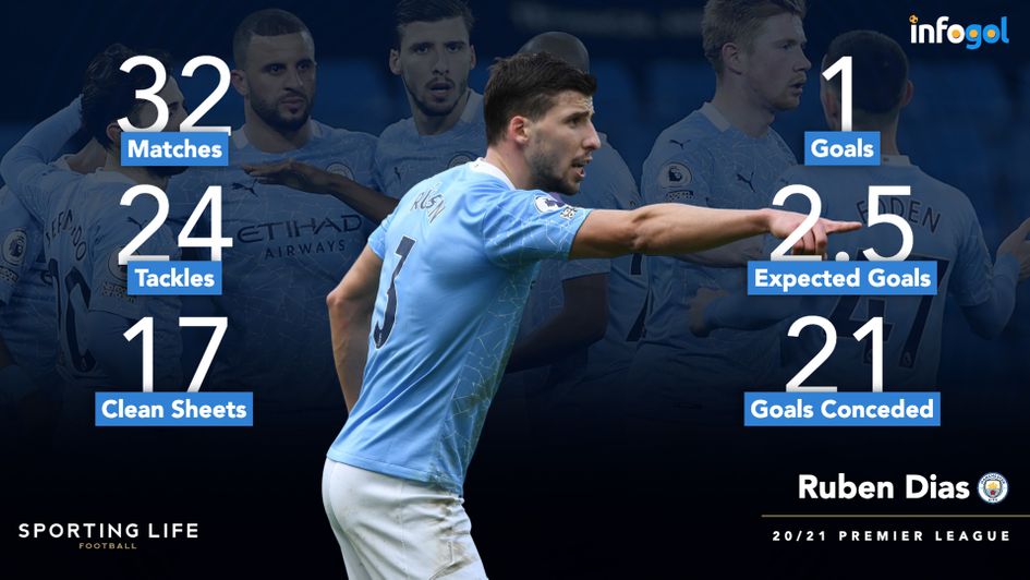 Ruben Dias' Premier League statistics