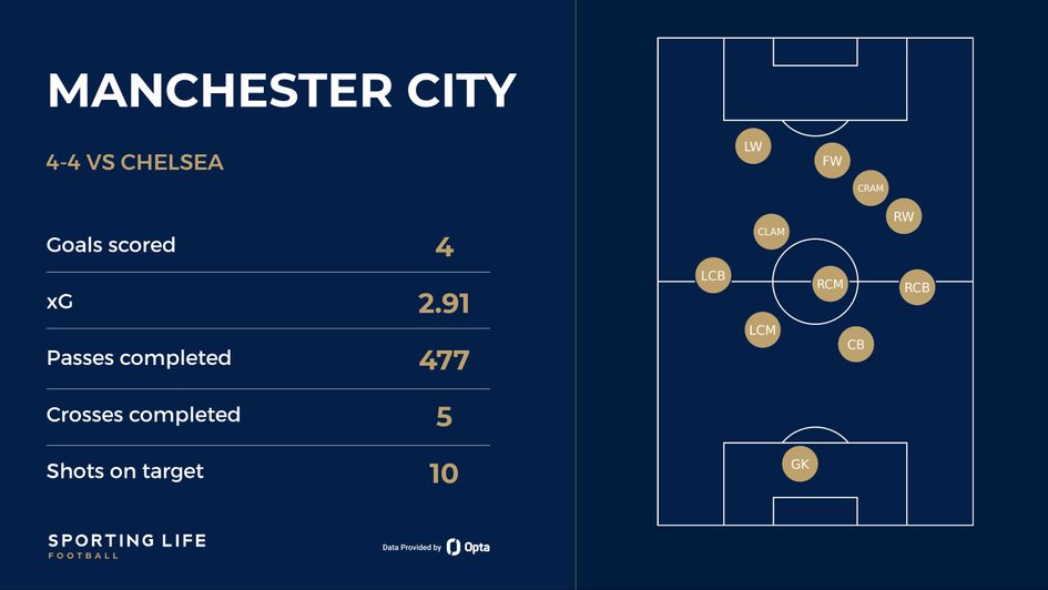 Manchester City average positions vs Chelsea in 4-4 draw