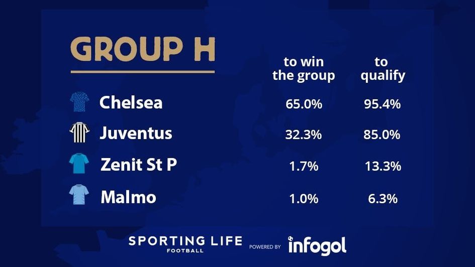 Champions League Group H forecasts based on our xG model