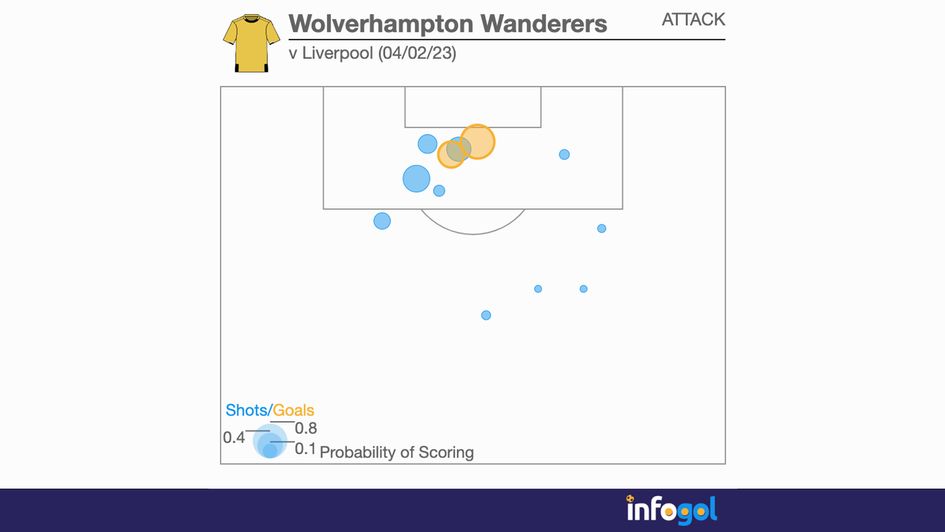 Wolves shot map v Liverpool