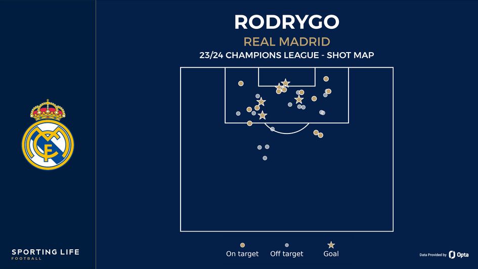 Rodrygo shot map