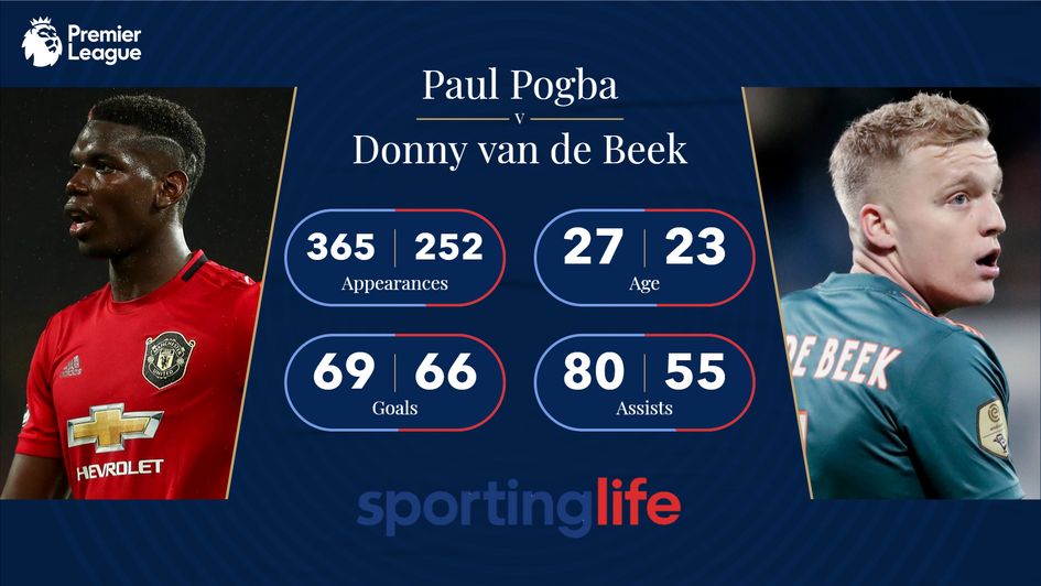 Paul Pogba v Donny van de Beek: Comparing Man Utd duo