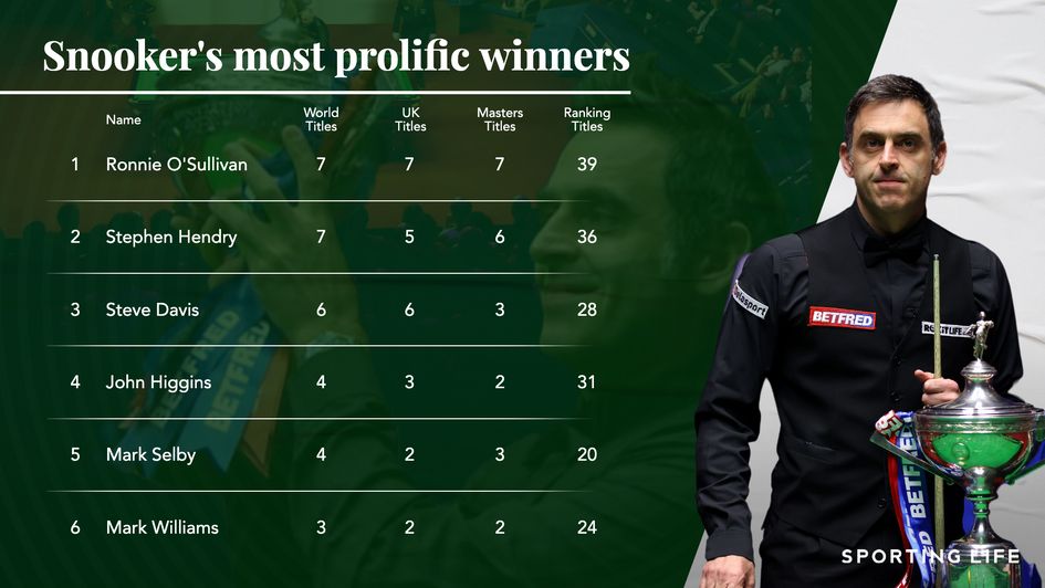 Ronnie O'Sullivan leads the way among snooker's greatest players