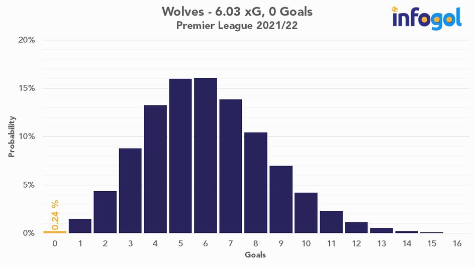 Wolves' goal probability from 6.03 xG