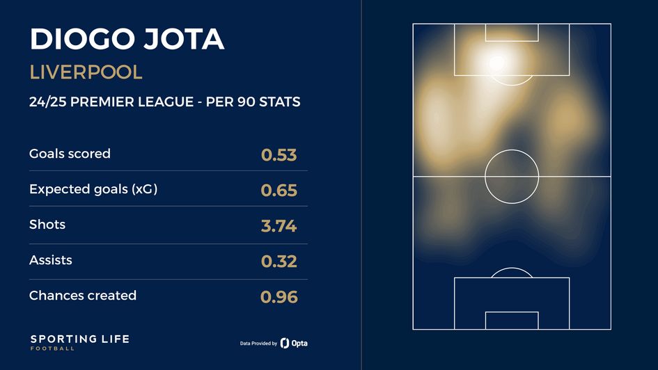 Diogo Jota stats