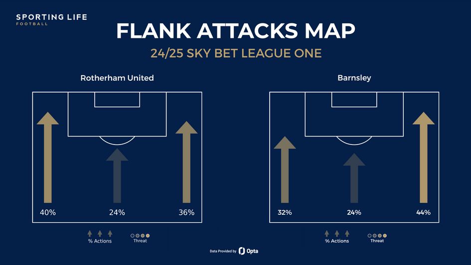 Rotherham Barnsley flank attacks